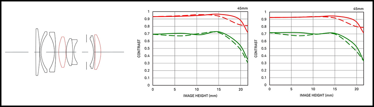 Sigma 45mm ƒ/2.8 DG DN Contemporary Specs